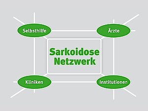 Zentrales grünes Rechteck mit dem Text 'Sarkoidose Netzwerk', verbunden mit vier grünen Ovalen mit den Texten 'Selbsthilfe', 'Ärzte', 'Kliniken' und 'Institutionen'.